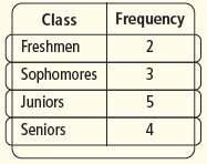 The table below shows the number of members from each class on the student council. what is the rela