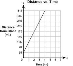 The graph shows the distance, y, in miles, of a moving motorboat from an island for a certain amount