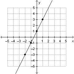 What is the slope of the line on the graph below?  a. -1/2 b. 1/2 c. 1