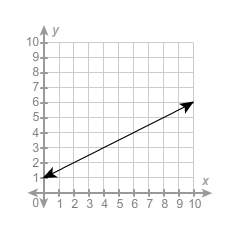 What is the value of the function when x = 6?  a linear function is graphed on a coordin
