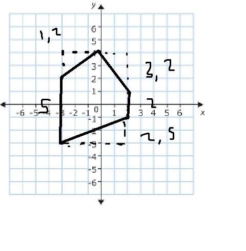 The coordinates of the vertices of a polygon are (−3, −3) , (−3, 2) , (0, 4) , (2, 1) , and (2, −1)