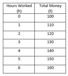 Mathew just got a job. he receives $100 bonus when he starts. the table shows the total number of ho