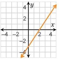 Which graph represents the function y – 3 = 3/2 (x – 4)?