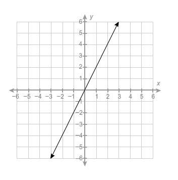What is the equation of this line?  y=−1/2x y = 2x y=1/2x&lt;