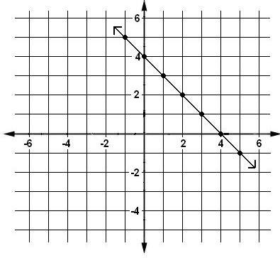 Which is the slope and y-intercept of this graph?