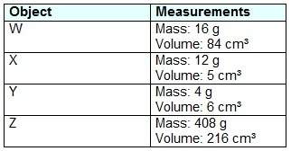 This table shows the mass and volume of four different objects. which ranks the objects from most to