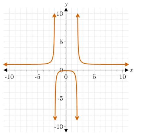 Describe the end behavior of the graphed function. a. f(x)→ +/-∞ as x→ +/-2 b. f(x