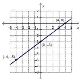 What is the equation of the graphed line in the point-slope form?  a. y+6= 3/4(x+4) b. y