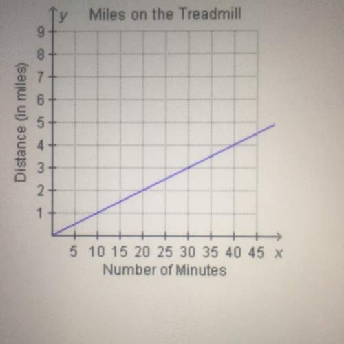 The graph shows the relationship between the number is minutes maria spent jogging in a treadmill an