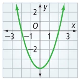 What are the likely factors of the graphed function?