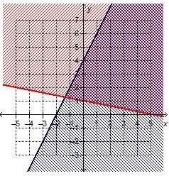 Which system of linear inequalities is represented by the graph?  x – 5y &lt; –5 and y