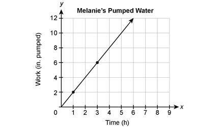 Problem 1:  this graph shows the amount of water melanie can pump over a given per
