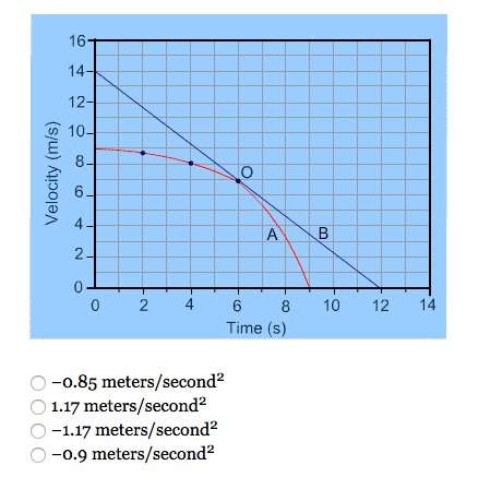 The velocity versus time graph of particle a is tangent to the velocity versus time graph for partic