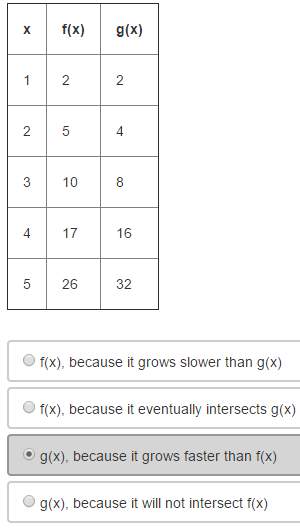 The table below shows the values of f(x) and g(x) for different values of x. one of the functions is