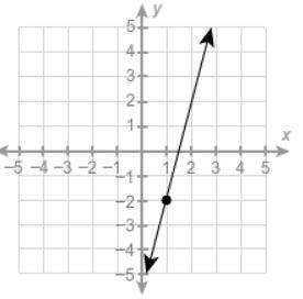 Complete the equation of the graphed linear function in point-slope form. y