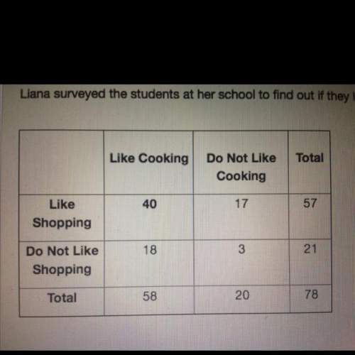 Liana surveyed the students at her school to find out if they like cooking and/or shopping. the tabl
