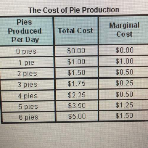 Hurry according to the chart, the marginal cost of producing the second pie is  a)