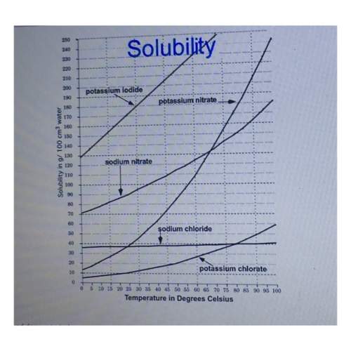 Which compound demonstrated a constant rate of increase of solubility as the temperature was increas