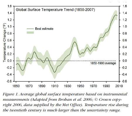 According to the graph below, what can you say about the global surface temperature trend from 1850