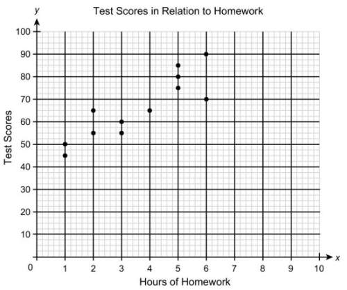 Consider this scatter plot. (a) how would you characterize the relationship between the