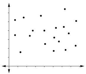 Will mark brainliest!  which type of correlation is suggested by the scatter plot?
