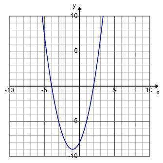 What are the roots of the parabola shown in the graph?  -4 and 2