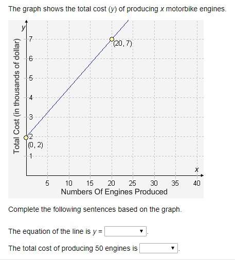 The graph shows the total cost (y) of producing x motorbike engines.
