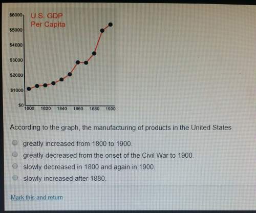 According to the graph the manufacturing of products in the united states?