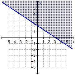 Which shows the graph of the solution set of 2x + 3y ≤ 6?