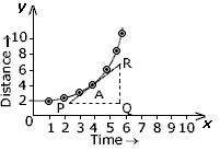 The slope at point a of the graph given below is: pq/qr rq/pq