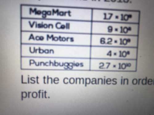 The table lists the profits of some of the worlds largest corporations in 2013. list the compa