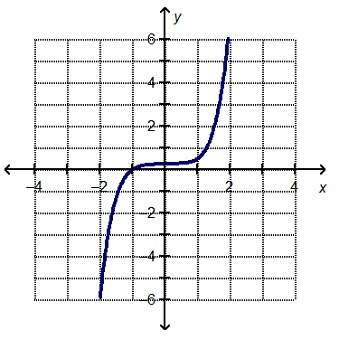 Which statement is true about the end behavior of the graphed function?  a.as the x-values go