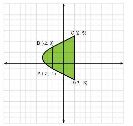 The shaded figure below is composed of a trapezoid and a semicircle on a coordinate plane. whi