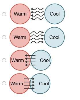 Which best illustrates the way in which radiation transfers thermal energy?  (in order f