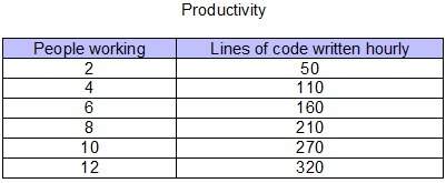 The table shows the estimated number of lines of code written by computer programmers per hour when