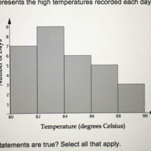 The histogram below represents the high temperatures recorded each day over a one month period
