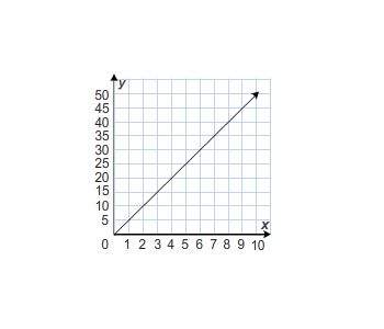 Which equation is shown on the graph?  a. y = 1/5x b. y = x c. y = 5x