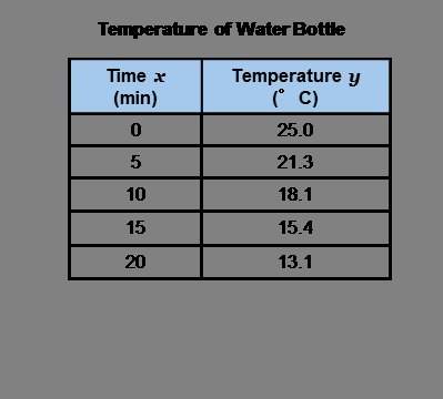 Abottle of water is placed in a freezer. the table shows how the approximate temperature of the bott
