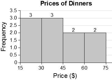 2. the histogram shows the prices of dinners at a local fine-dining restaurant. (a) how