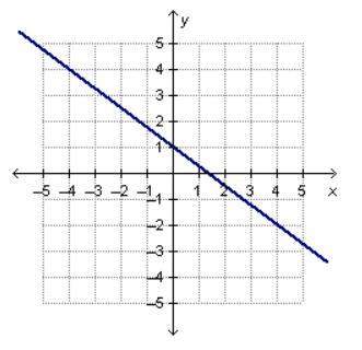 What is the slope of the line in the graph?  a. -4/3 b. -3/4 c. 3/4 d. 4/3
