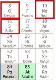 Which of the following is true about oxygen (o), sulfur (s) and neon (ne)? (choose 3)