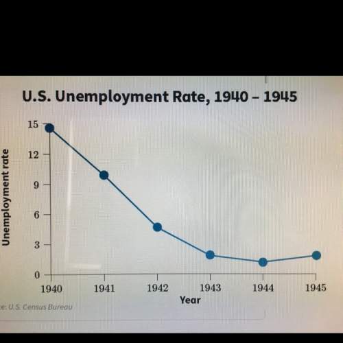 Which of the following was a main cause of the unemployment trend seen in the line graph