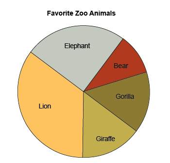 Ted asked 100 people to vote for their favorite zoo animal. the results are shown in the circle grap