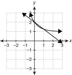 The functions f (x)=−3/4x+2 and g (x)=(1/4)ˣ+1 are shown in the graph. what are the solu