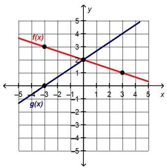 What is the solution to the system of linear equations?  a(–3, 0) b(–3, 3) c