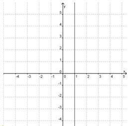 Will get  2. what is the slope of the line?  a.) 0 b.) 1 c.) und