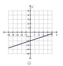 Will mark !  which graph represents a function with direct variation?