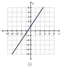 Will mark !  which graph represents a function with direct variation?