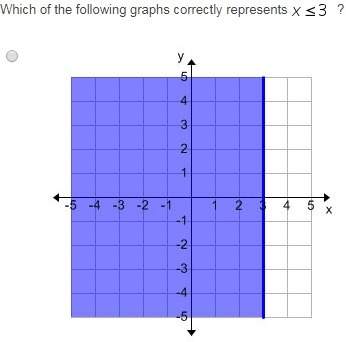 Which of the following graphs correctly represents: (pictures)