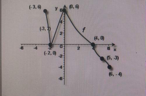 Use the graph of f below. assume the entire function is graphed below. a) x=0,x=4 b) x=-
